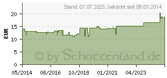 Preistrend fr RUBISAN Salbe N (01333235)