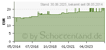 Preistrend fr GEHSTOCK faltbar schwarz (01334186)