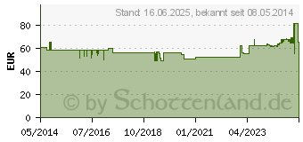 Preistrend fr ACCU-CHEK Mobile Testkassette (01334720)