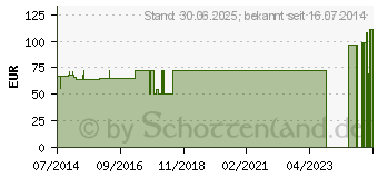 Preistrend fr MANU-HIT POLLEX Orthese links Gr.L 07640 schwarz (01336707)