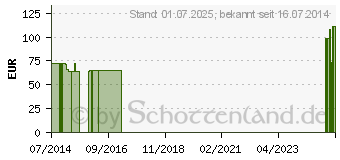 Preistrend fr MANU-HIT POLLEX Orthese rechts Gr.XS 07640 schwarz (01337960)