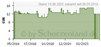 Preistrend fr ARGANL KAPSELN Argandor (01338698)