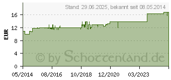 Preistrend fr SUPRADYN Brausetabletten (01339143)