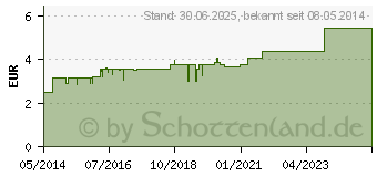 Preistrend fr MYKODERM Heilsalbe Nystatin u.Zinkoxid (01341387)