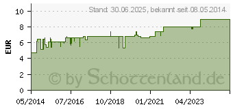 Preistrend fr MYKODERM Heilsalbe Nystatin u.Zinkoxid (01341393)