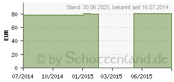 Preistrend fr VENOTRAIN micro K2 AT n.long M caramel o.Sp. (01342524)