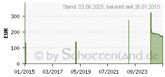 Preistrend fr BIPLATRIX Longuetten 10 cmx25 m 2919 (01342530)