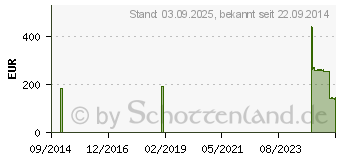 Preistrend fr BIPLATRIX Longuetten 15 cmx25 m 2920 (01342547)