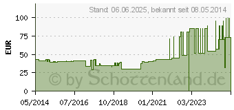 Preistrend fr HAFTAN Schaumstoffbinde 7 cmx27,5 m (01342725)