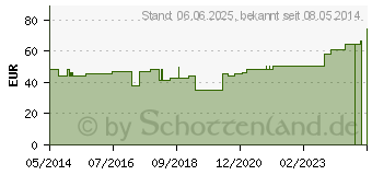 Preistrend fr HAFTAN Schaumstoffbinde 10 cmx27,5 m (01342731)