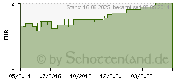 Preistrend fr ASS-ratiopharm 100 mg TAH Tabletten (01343676)