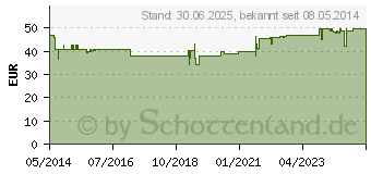 Preistrend fr GRAPEFRUIT KERN Extrakt (01345178)