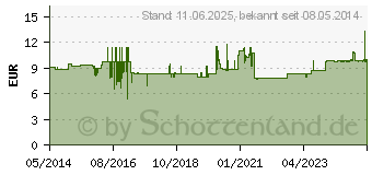 Preistrend fr THICK & EASY Instant Andickungspulver (01348343)