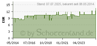 Preistrend fr ROTHS Rotacaad Tropfen (01348490)