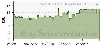 Preistrend fr BIOGLIDE safe Carrageen Gel (01348863)