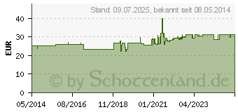 Preistrend fr OMNIFIX Duo 100 Insulinspr.1 ml (01349035)