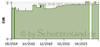 Preistrend fr EINNEHMEBECHER o.Griff+Deckel 12mm milchig (01349584)