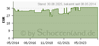 Preistrend fr CALCIUMCHLORID Lsung 5,5% Ampullen (01350185)