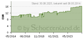 Preistrend fr CANTHARIS SIMILIAPLEX Tropfen (01351078)