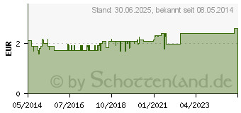 Preistrend fr GLAUBERSALZ Natriumsulfat Pulver (01351954)