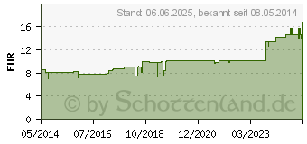 Preistrend fr PASCOSSAN Vital Pulver (01352089)