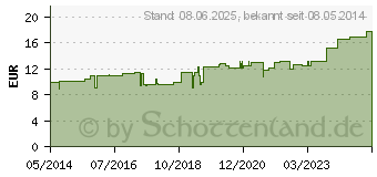 Preistrend fr IRIS SIMILIAPLEX Tropfen (01352758)