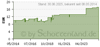 Preistrend fr NUX VOMICA SIMILIAPLEX Tropfen (01353640)