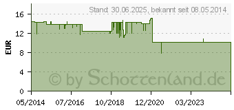 Preistrend fr ZINK 15 mg Tabletten (01355194)