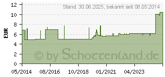 Preistrend fr KURZZUGBINDE Cottonelast 6 cmx5 m (01356360)