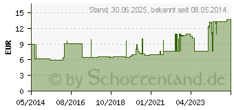 Preistrend fr KURZZUGBINDE Cottonelast 8 cmx5 m (01356377)