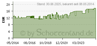 Preistrend fr METAVIRULENT Mischung (01358258)