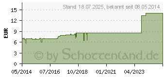 Preistrend fr CALYCAST Similiaplex Tabletten (01358436)