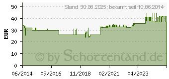 Preistrend fr NATRIUMCITRAT-Lsung 3,13% Eifelfango (01361846)