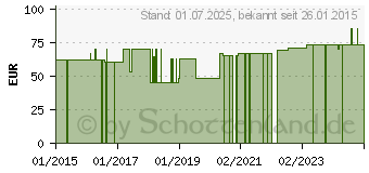 Preistrend fr MODERMA Fl.Urob.1t.15-64mm HR transp.29400 (01361852)