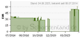 Preistrend fr PURISOLE SM verdnnt 1:9 Kanister (01362834)