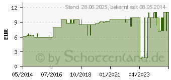 Preistrend fr SAUGKOMPRESSEN unsteril 10x10 cm 1227 (01363816)