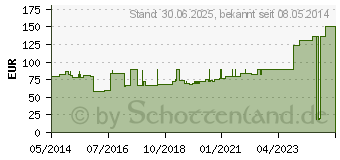 Preistrend fr GAZIN Tupfer walnussgr.unsteril o.RK (01368972)