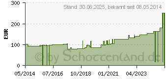 Preistrend fr GAZIN Tupfer eigro unsteril o.RK (01369003)