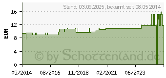 Preistrend fr BETTSCHUTZEINLAGE doppelseitig Molton 50x90 cm (01372324)