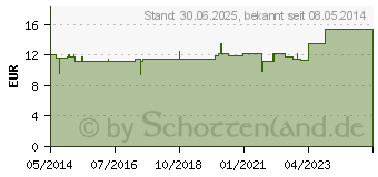 Preistrend fr NAJA-GASTREU R22 Mischung (01372732)