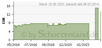 Preistrend fr SECALE-GASTREU R28 Mischung (01372910)