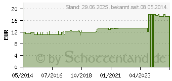 Preistrend fr SECALE-GASTREU R28 Mischung (01372927)