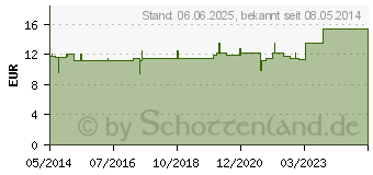 Preistrend fr HYPOTONIE-GASTREU R44 Mischung (01373418)