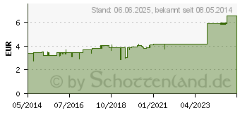 Preistrend fr HAMAMELISWASSER (01374116)