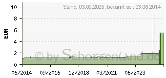 Preistrend fr BATTERIEN Knopfzelle SR 916 SW 373 1,55V (01380447)