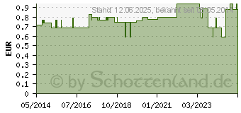 Preistrend fr TIEMANN Einmalkatheter Ch 14 (01380967)