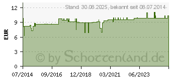 Preistrend fr CERES Chelidonium D 8 Dilution (01381903)