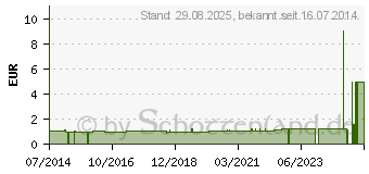 Preistrend fr CREMEDOSE einwandig 30 ml wei (01382216)