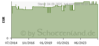 Preistrend fr BATTERIEN Knopfzelle SR 616 SW 321 1,55V (01382305)