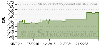 Preistrend fr MESSLFFEL HT 2,5 ml (01382506)